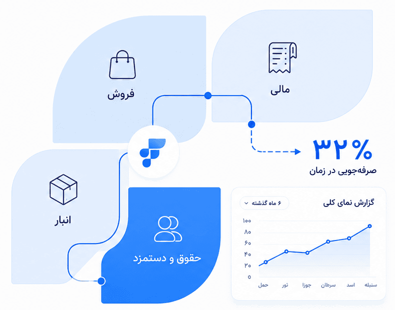 ارتباط یکپارچه ماژول‌های مالی، فروش، انبار و حقوق و دستمزد فینو
